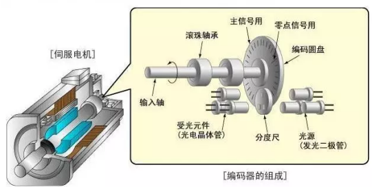 智能提升機使用伺服電機的原因和優(yōu)勢